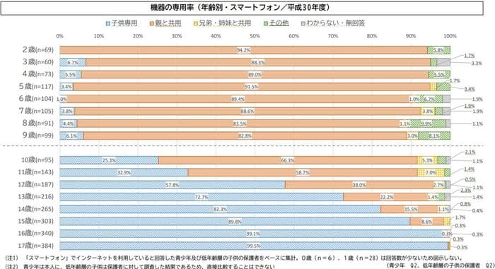 子供にスマホを持たせるのはいつから 最適な年齢を調べてみました コニナブログ