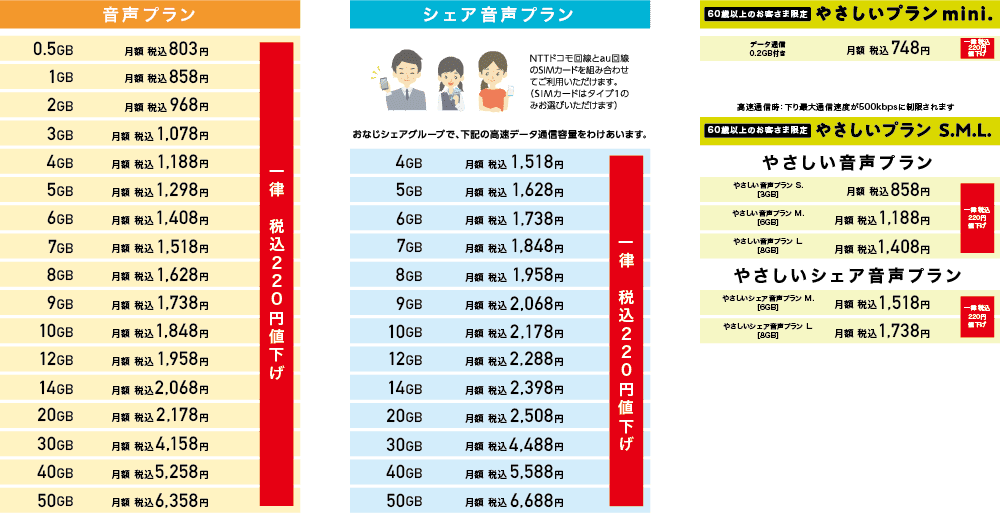 料金値下げ イオンモバイルのプランを解説 初期費用もわかりやすく 容量無駄なく使う方法も コニナブログ