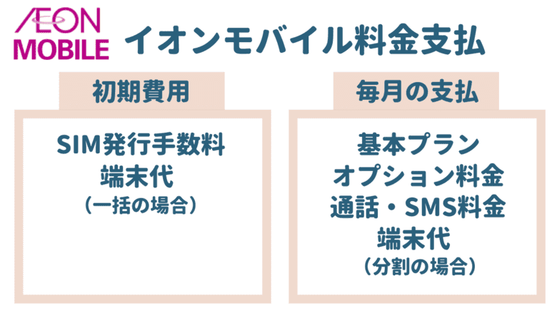 料金値下げ イオンモバイルのプランを解説 初期費用もわかりやすく 容量無駄なく使う方法も コニナブログ